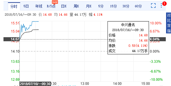 解禁恢復(fù)生產(chǎn)，今日中興開盤AH股上漲約5%